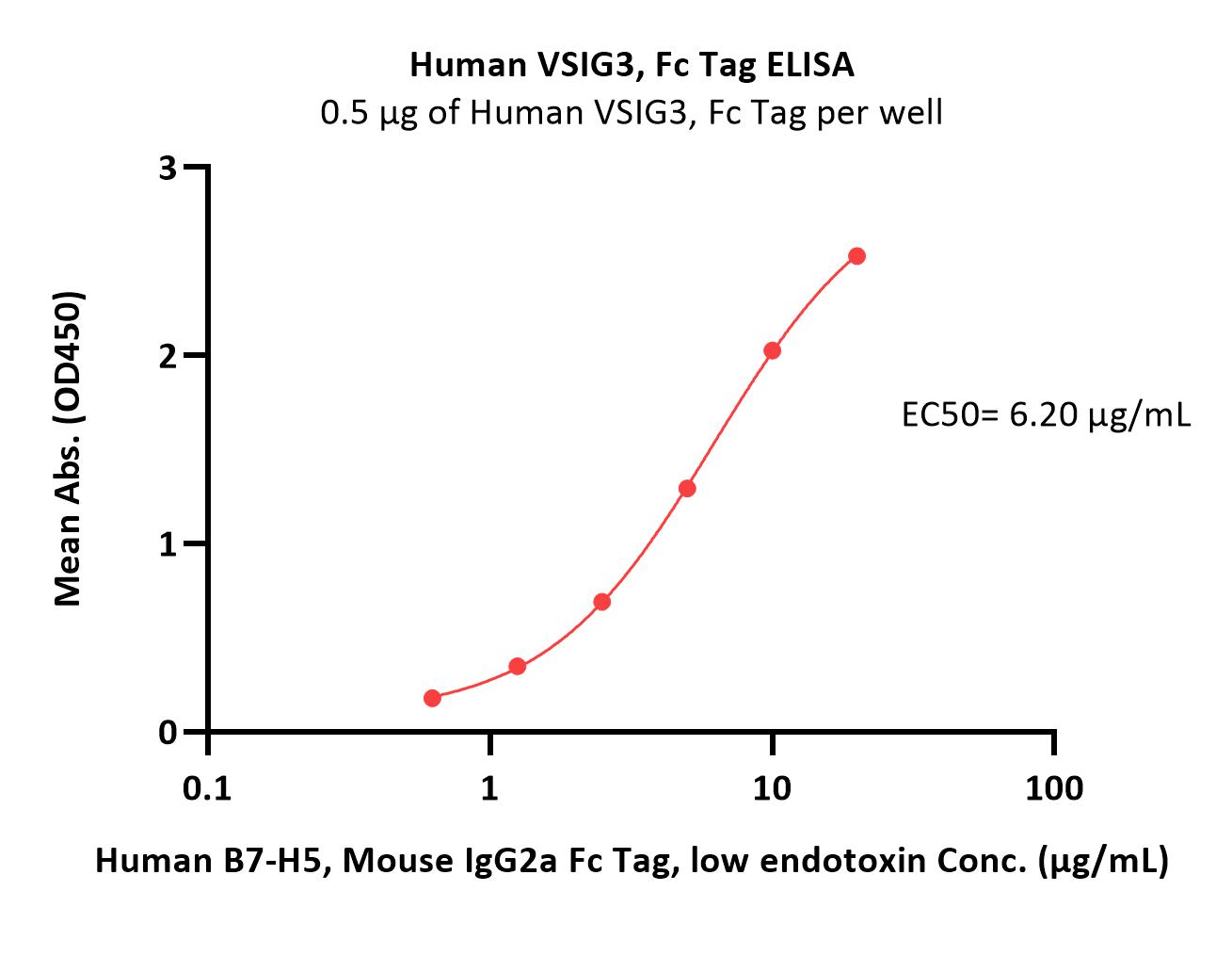  VSIG3 ELISA