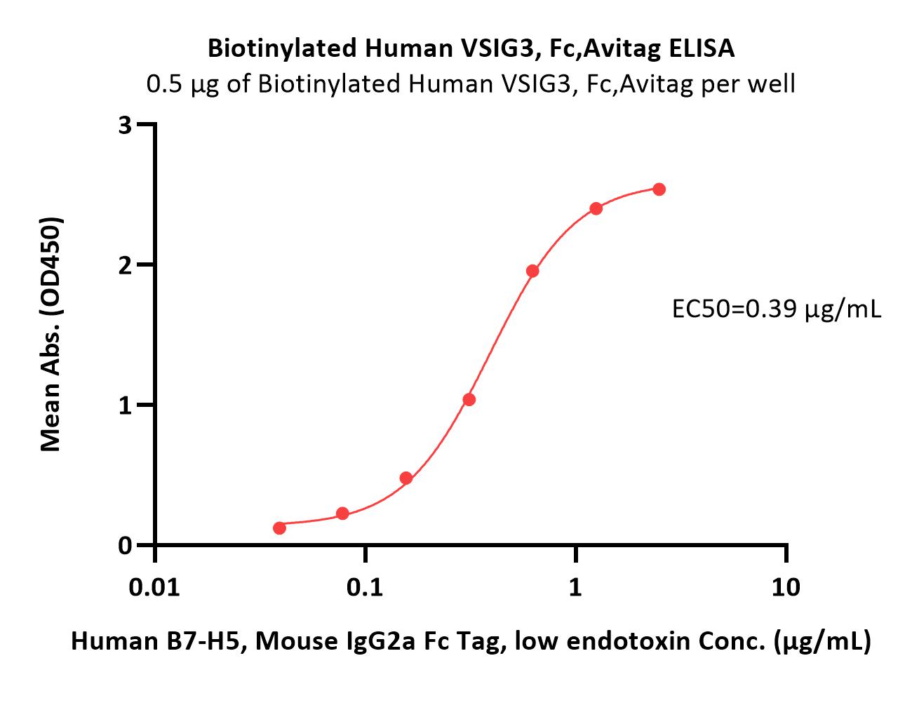  VSIG3 ELISA