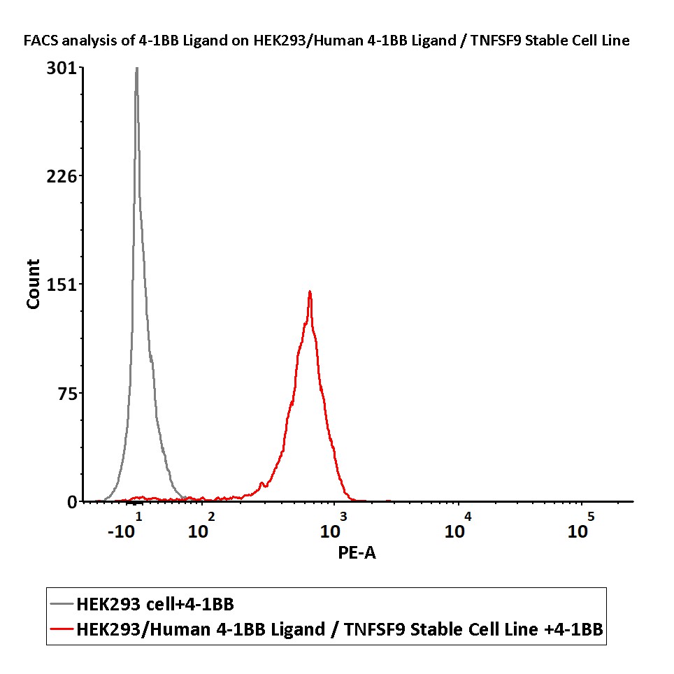  4-1BB FACS