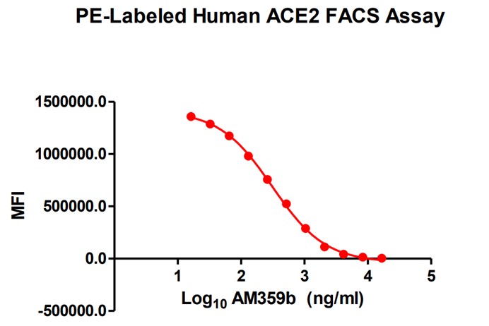  ACE2 FACS