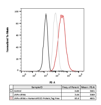  Apolipoprotein E FACS