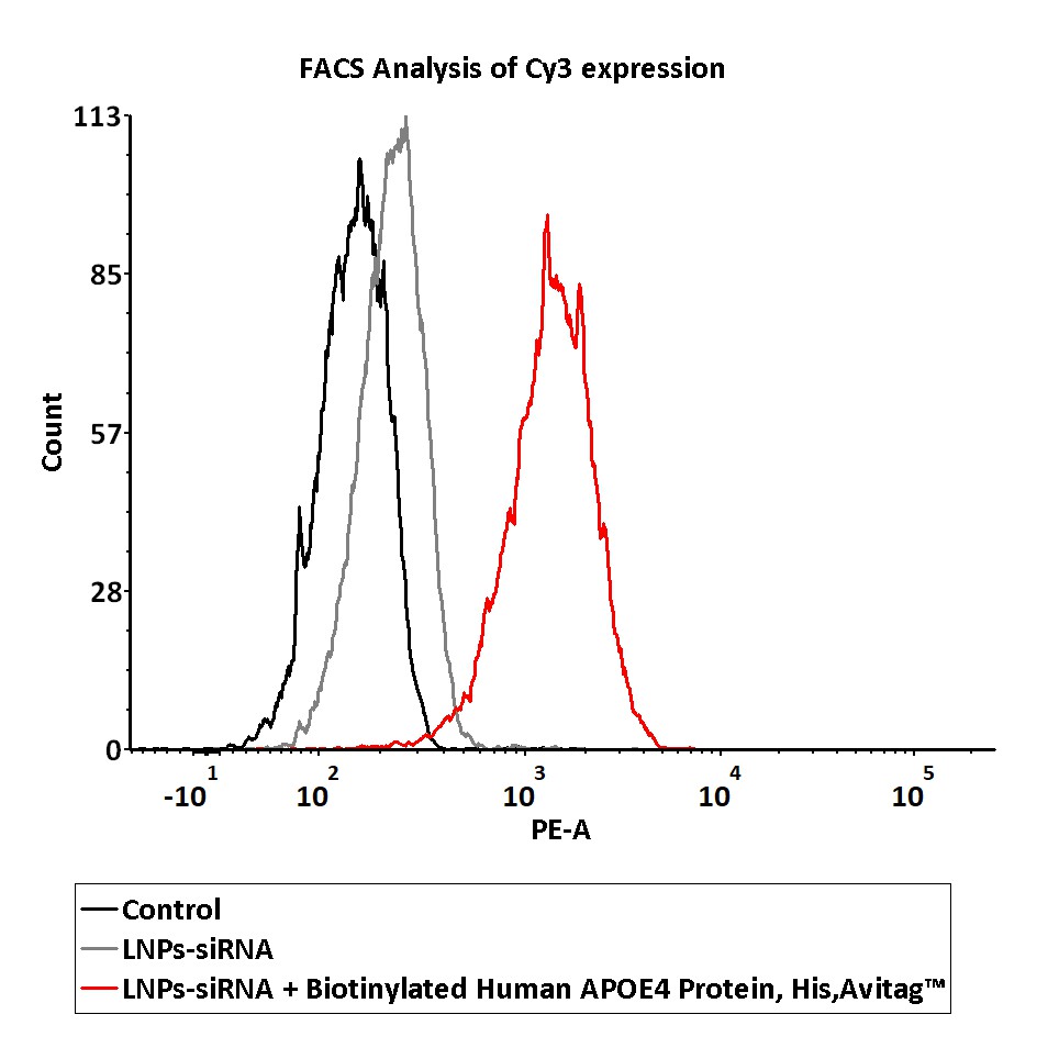  Apolipoprotein E FACS