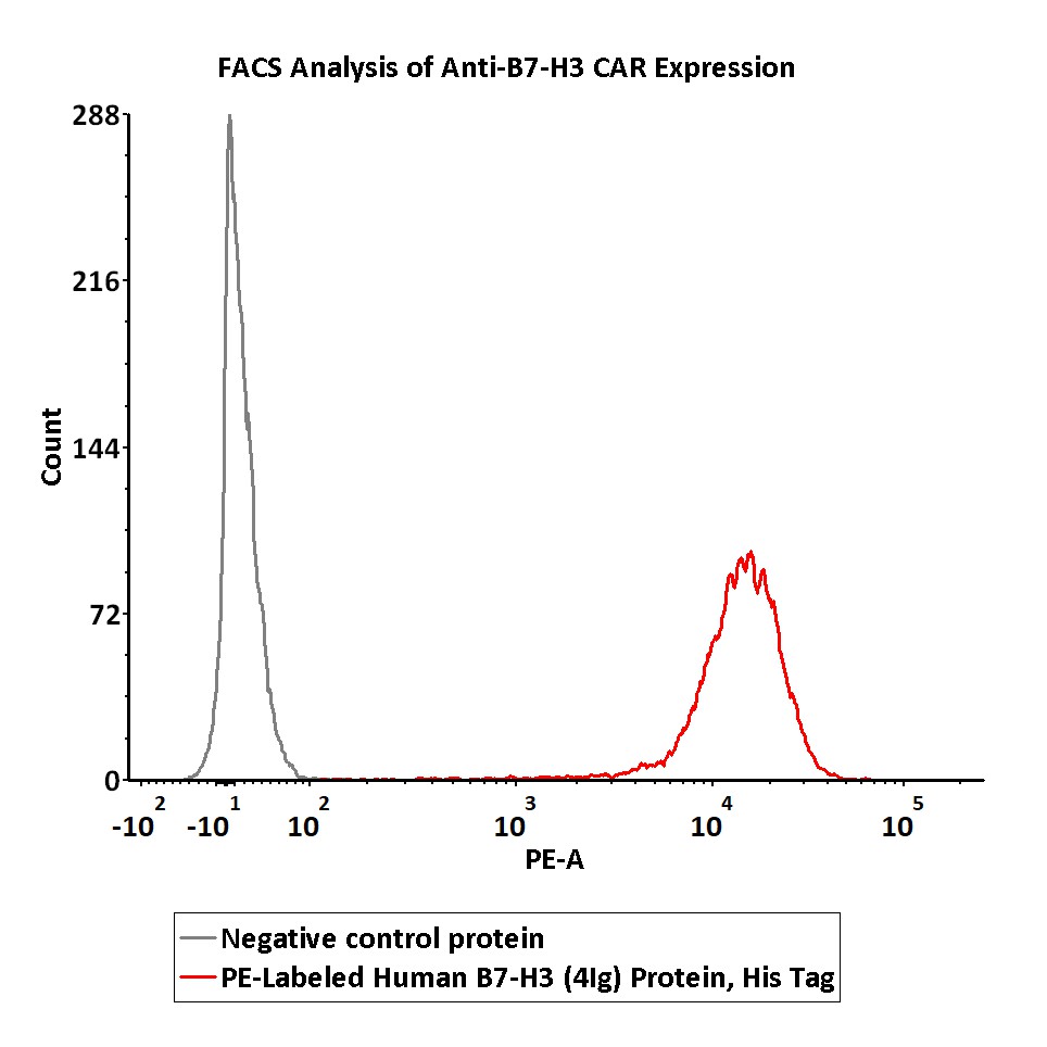 FACS assay shows that recombinant Biotinylated FACS