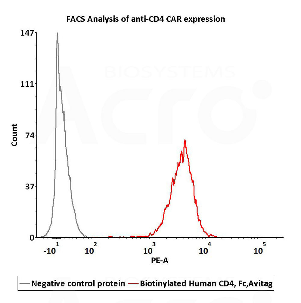  CD4 FACS