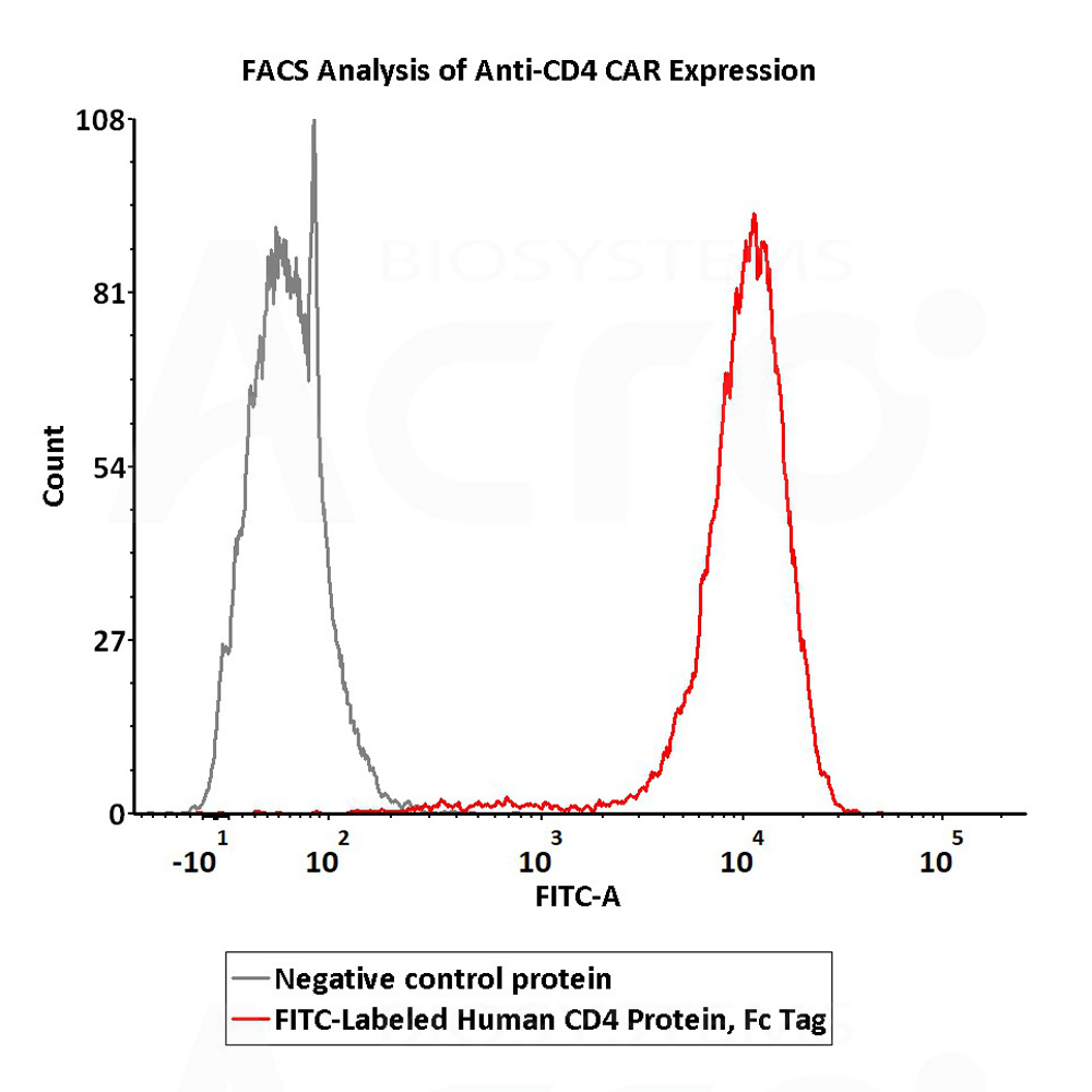  CD4 FACS