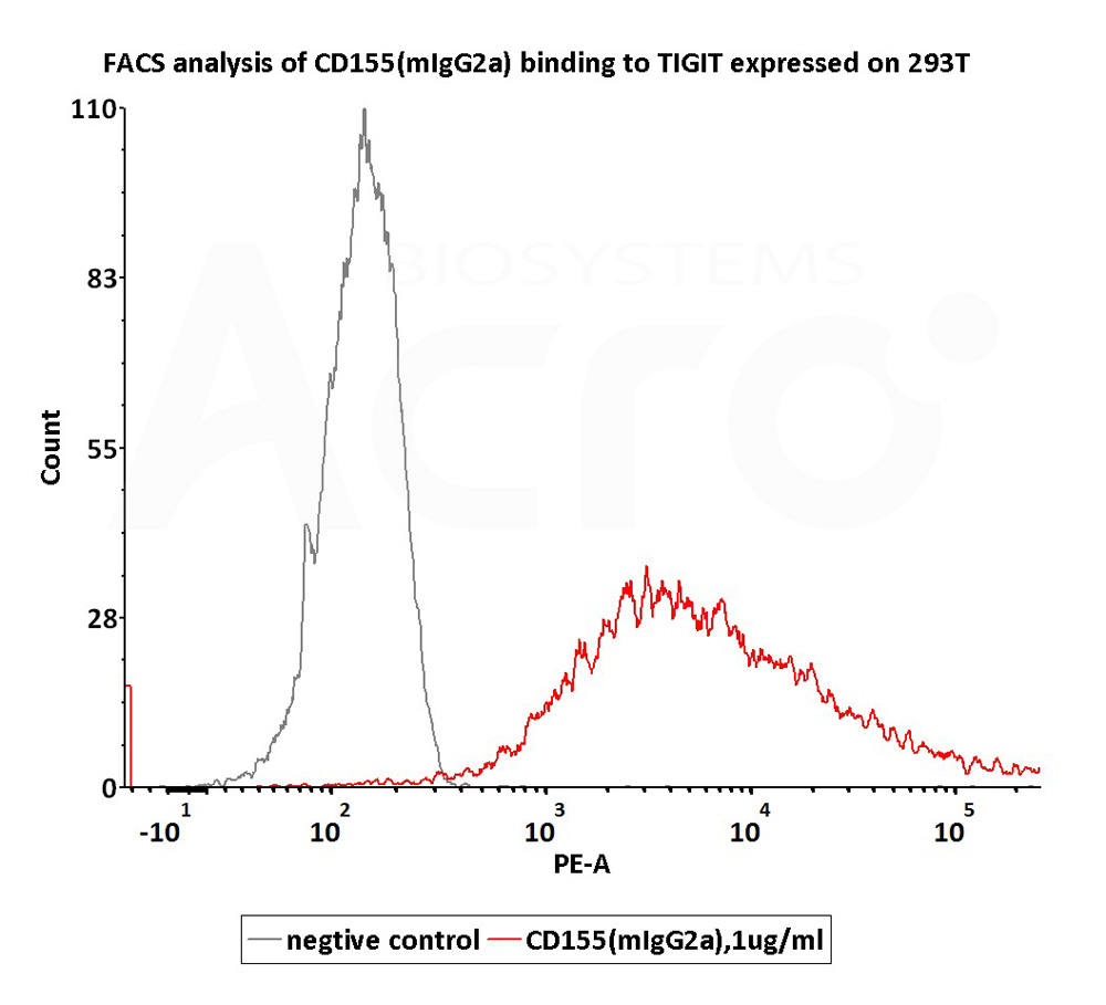  CD155 FACS