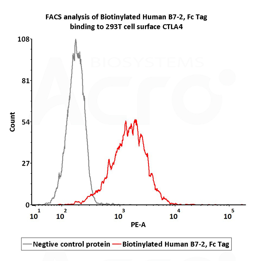  B7-2 FACS