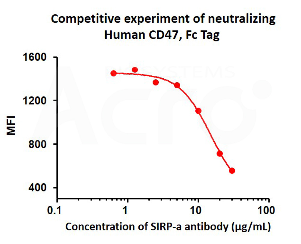  CD47 FACS