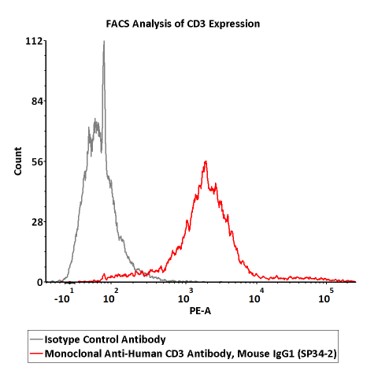  CD3 FACS