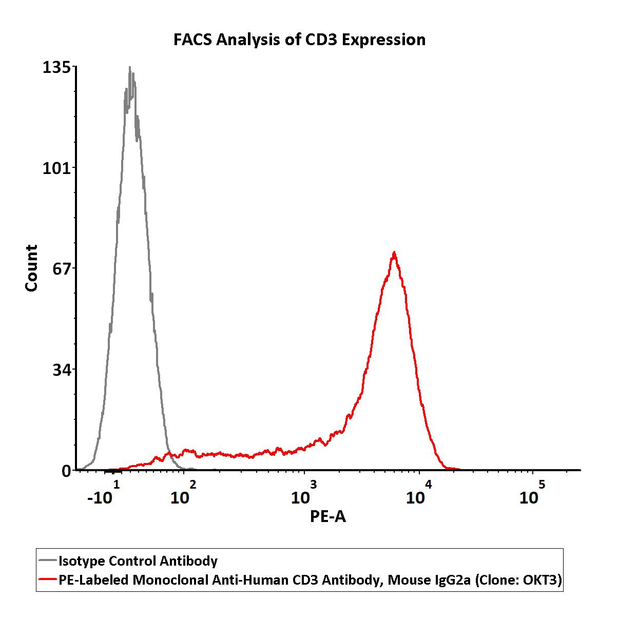  CD3 FACS