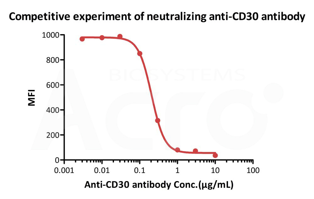  CD30 ligand FACS