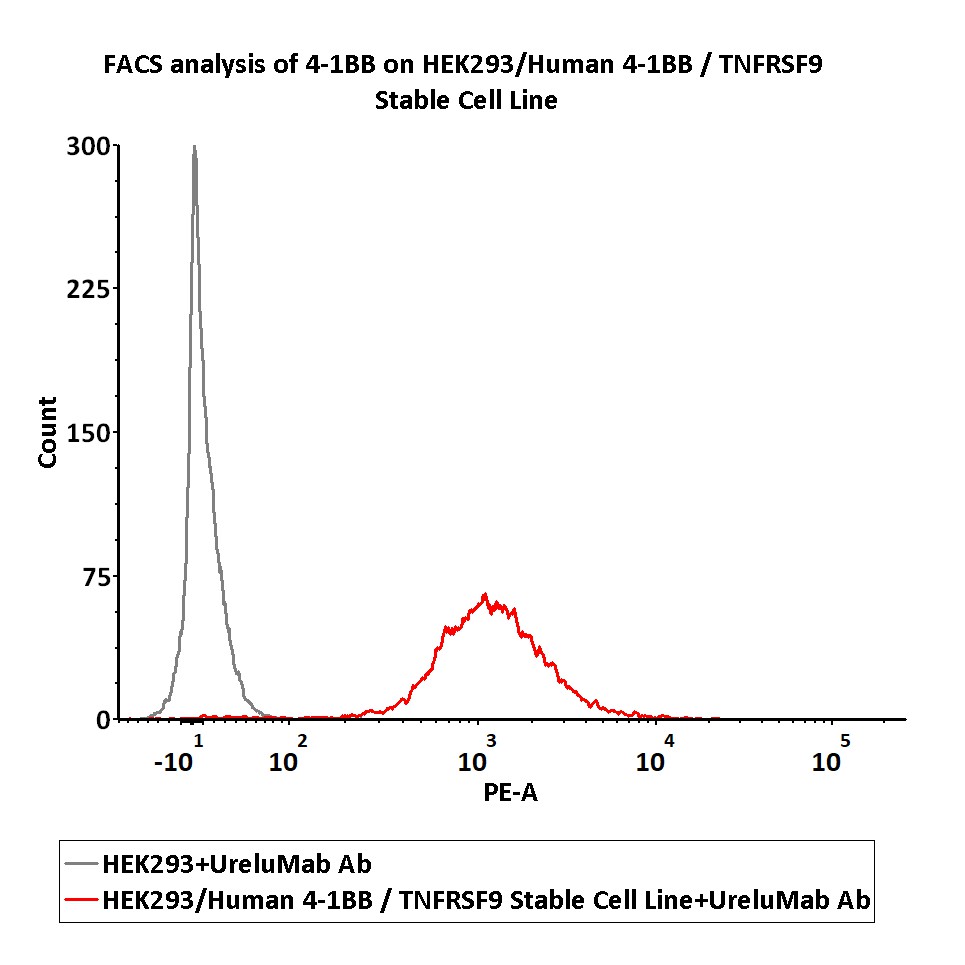  4-1BB FACS