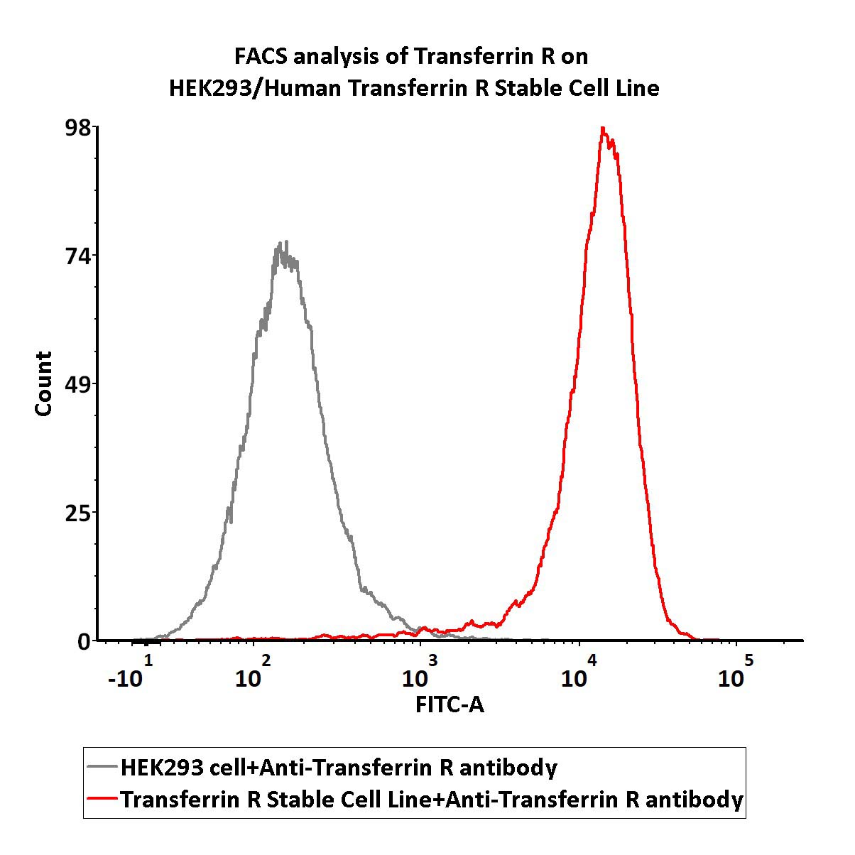  Transferrin R FACS