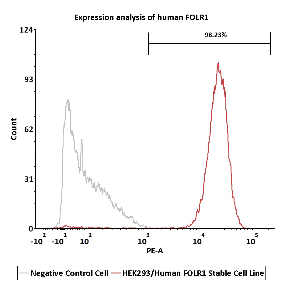  FOLR1 FACS