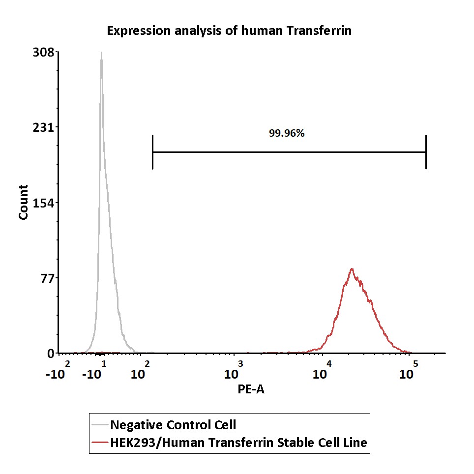  Transferrin FACS