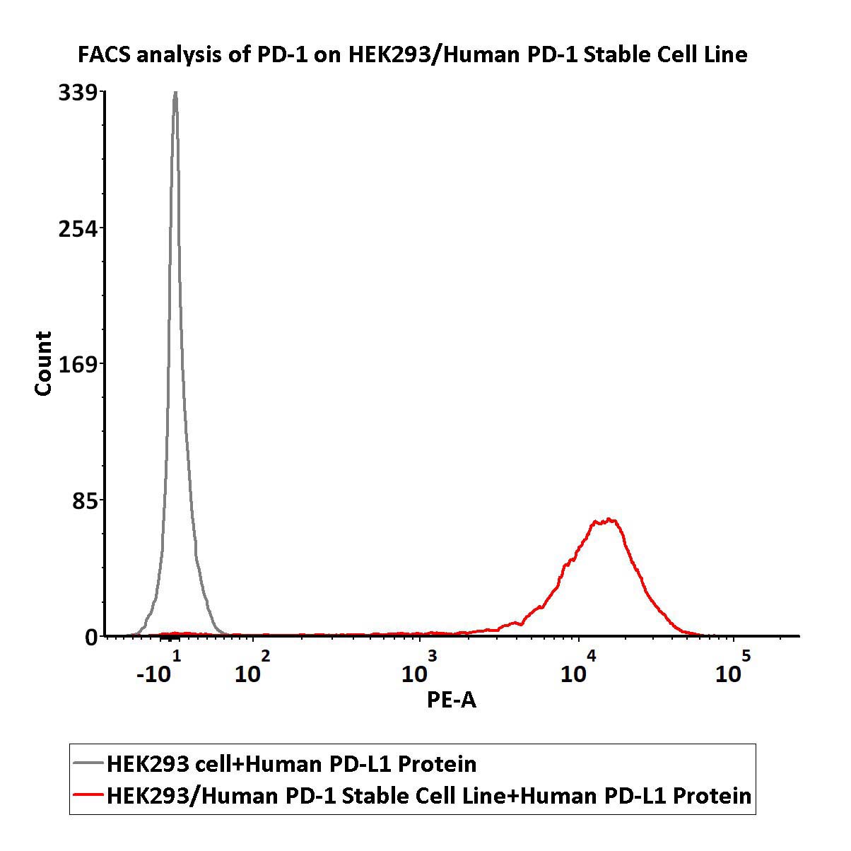  PD-1 FACS