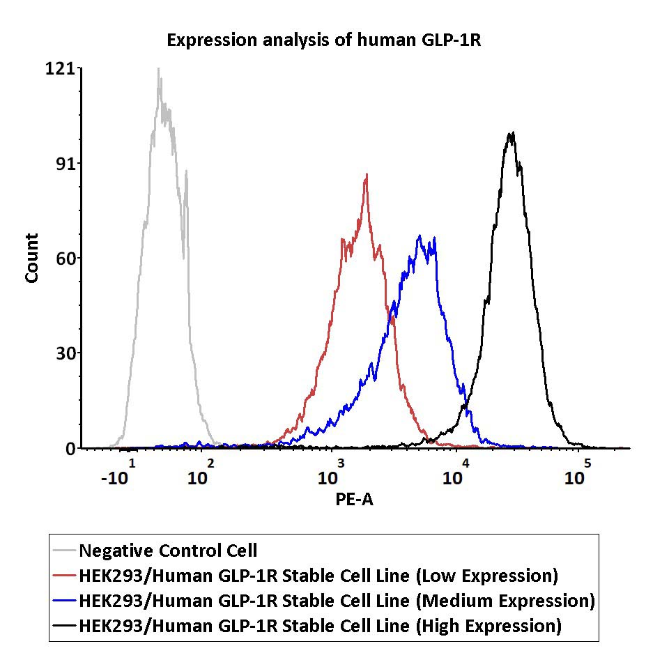  GLP1R FACS