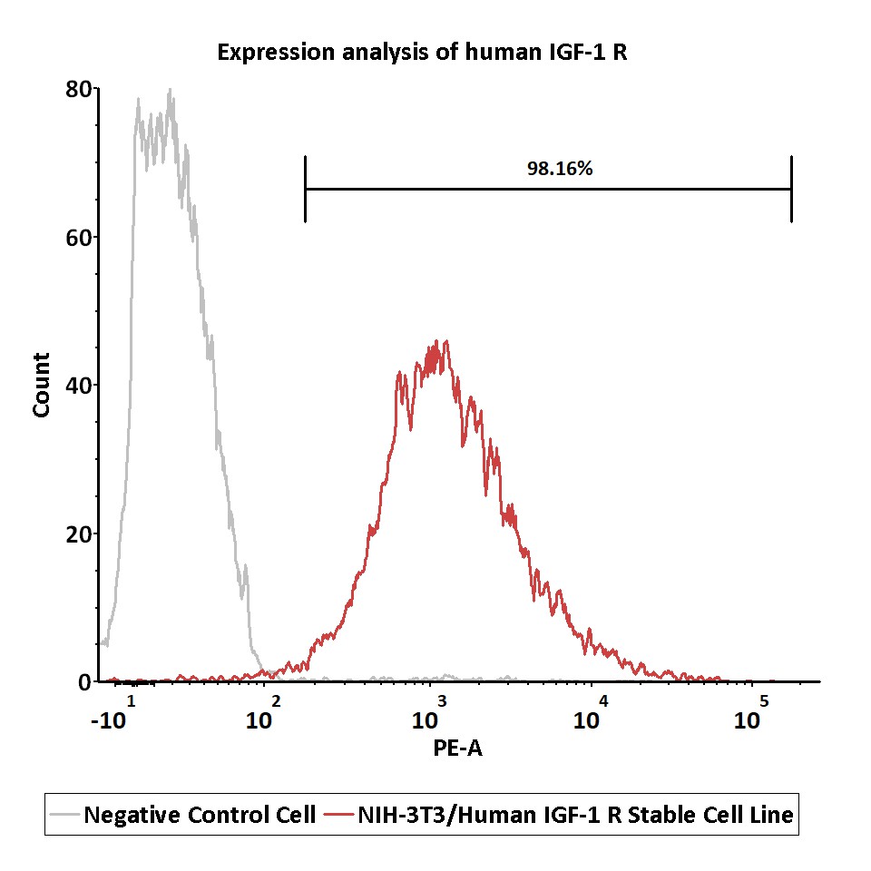  IGF-I R FACS