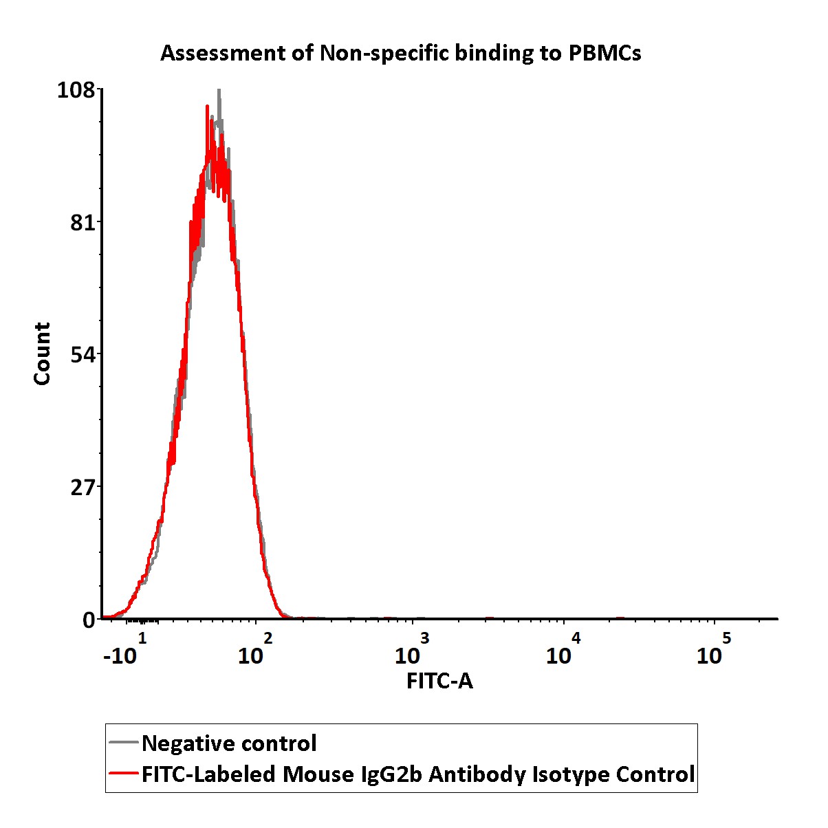  IgG control FACS