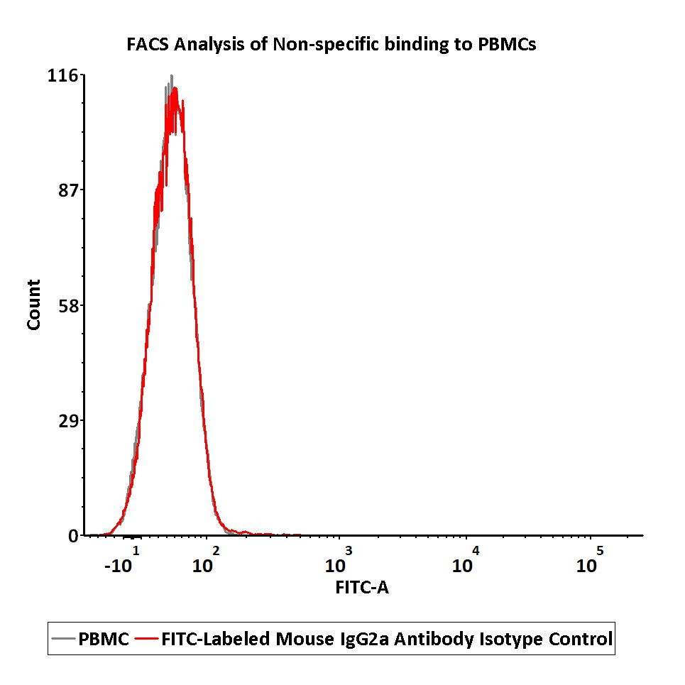  IgG control FACS