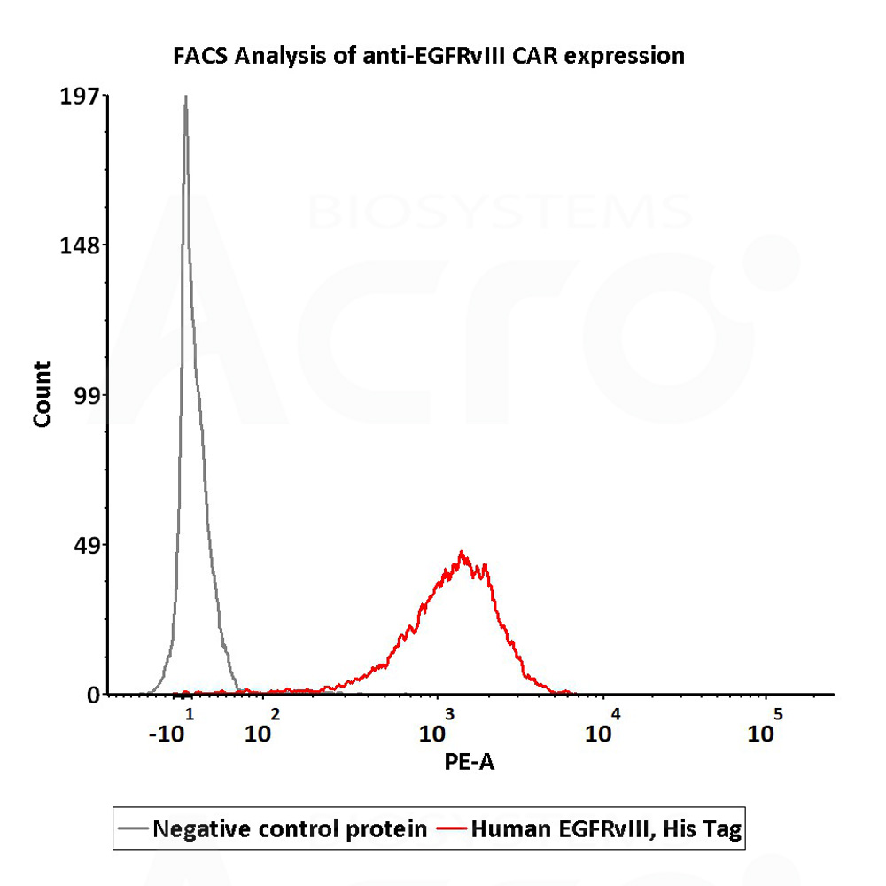  EGFRvIII FACS