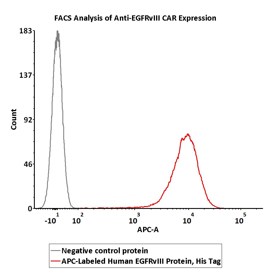  EGFRvIII FACS