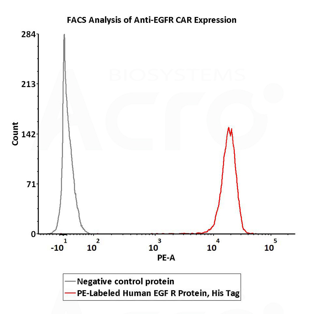 FACS assay shows that recombinant Biotinylated FACS