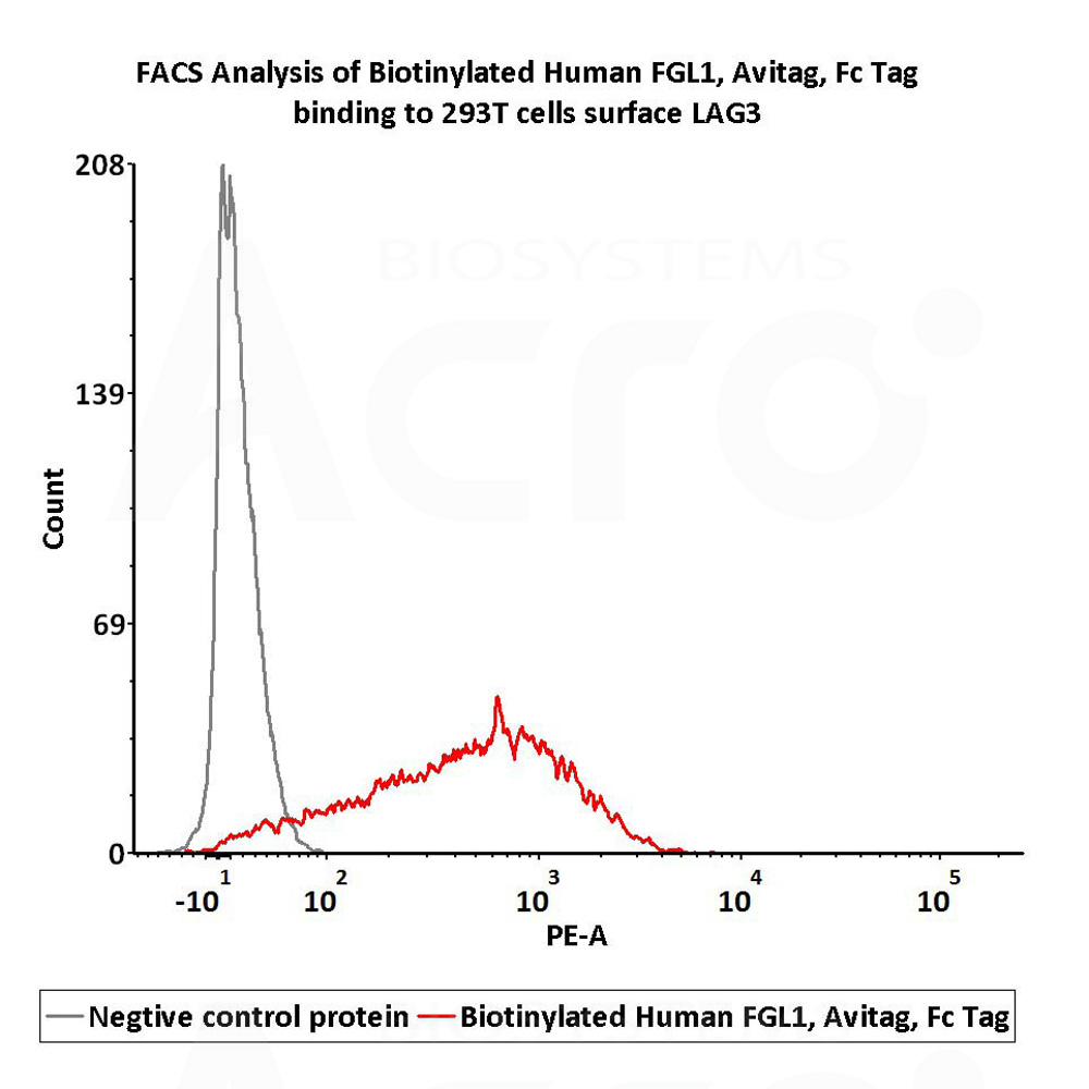  FGL1 FACS