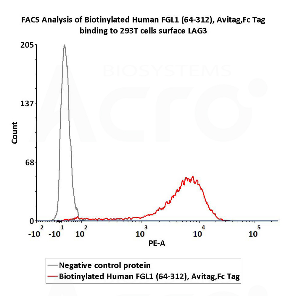  FGL1 FACS