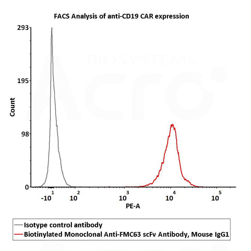  FMC63 FACS