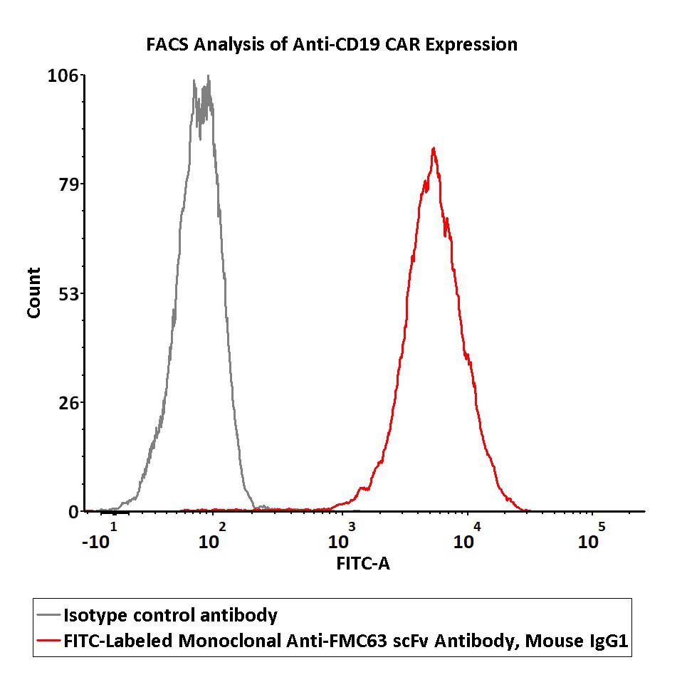  FMC63 FACS