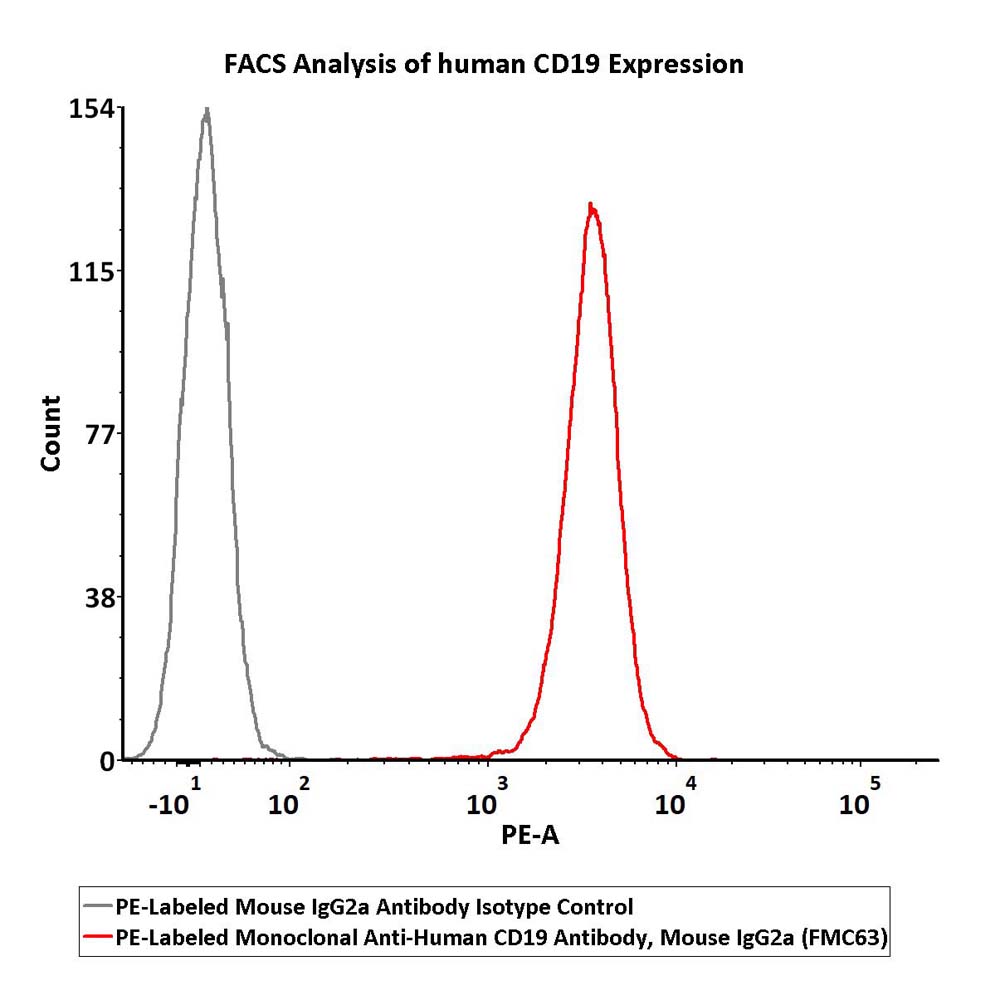  FMC63 FACS