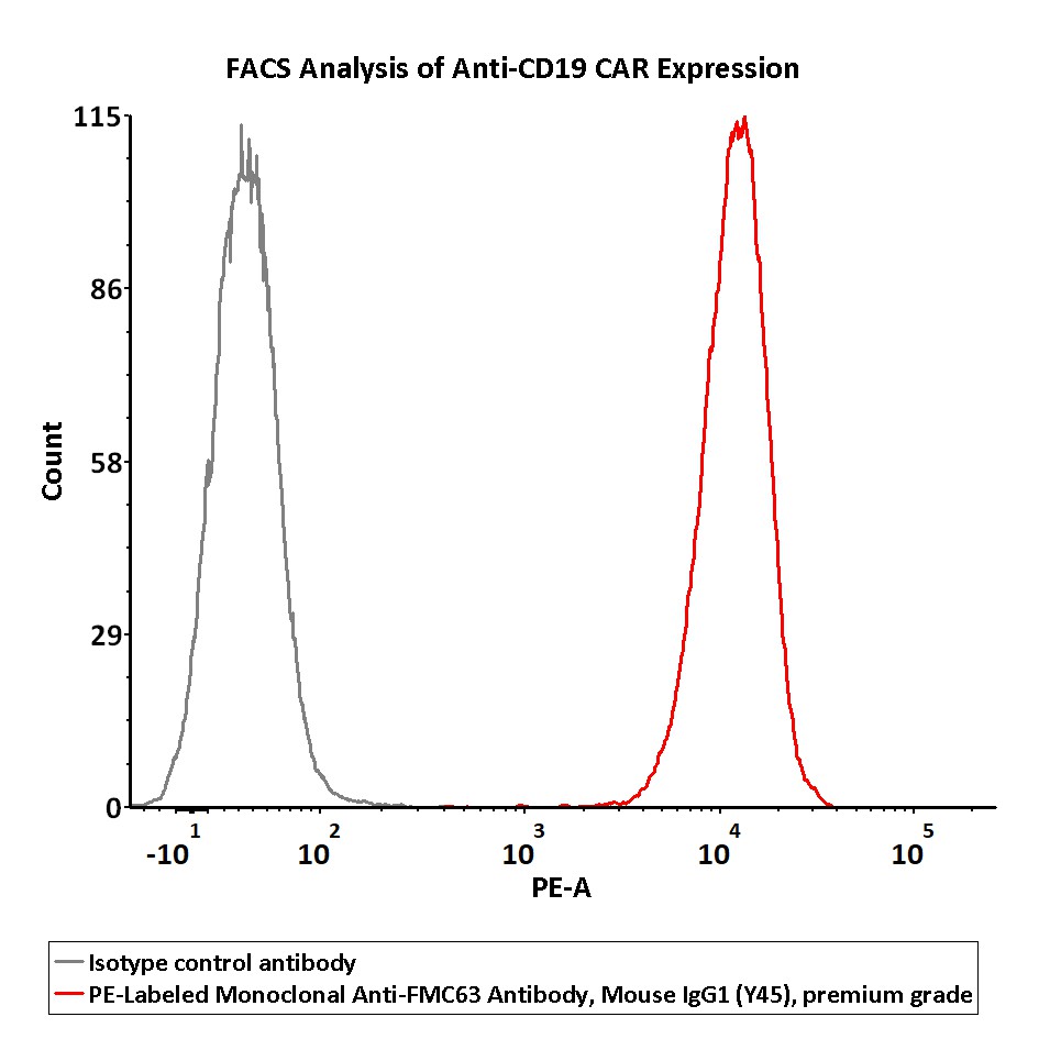  FMC63 FACS