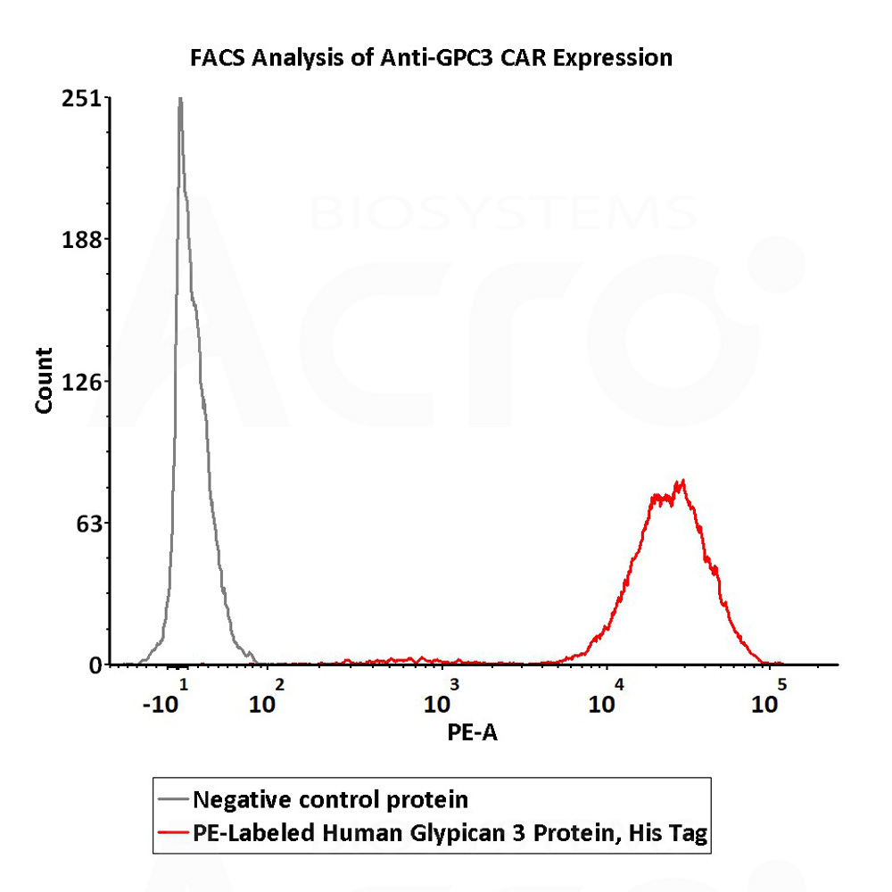 FACS assay shows that recombinant Biotinylated FACS