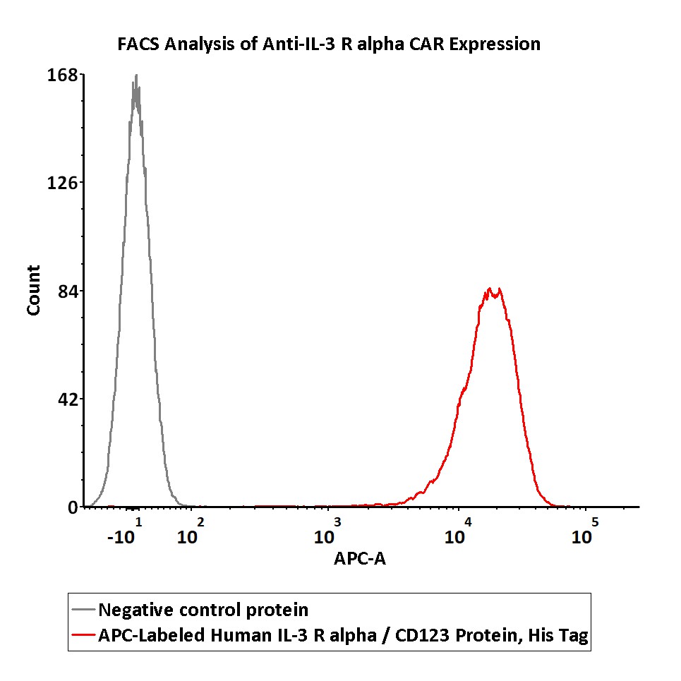  IL-3 R alpha FACS