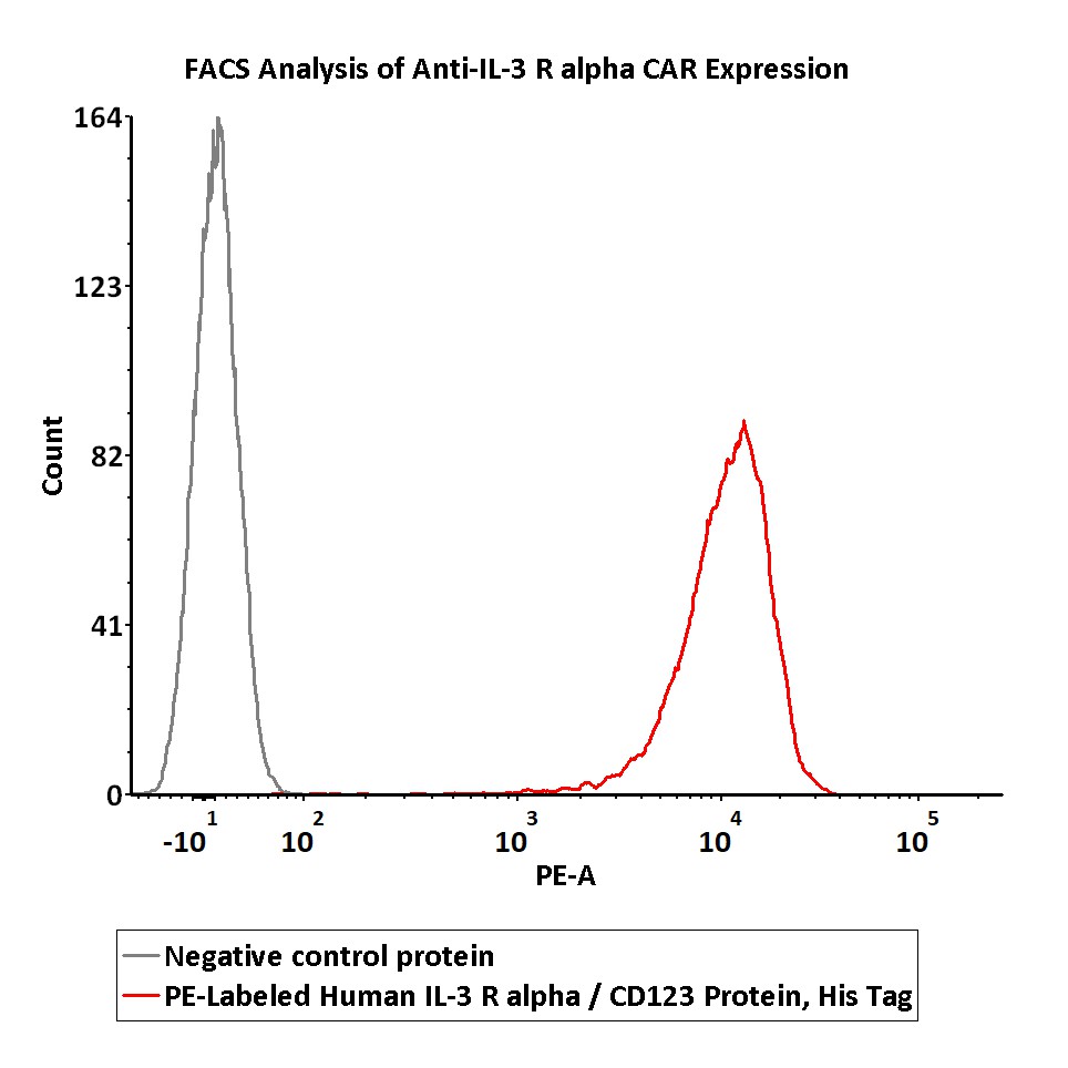 FACS assay shows that recombinant Biotinylated FACS