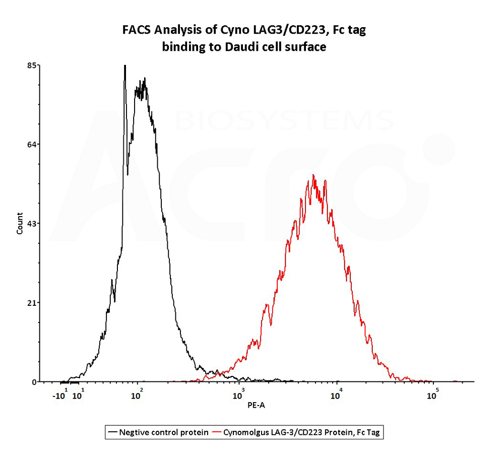  LAG-3 FACS