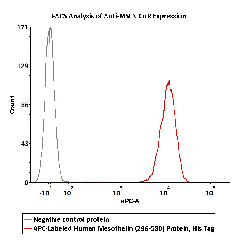 FACS assay shows that recombinant Biotinylated FACS