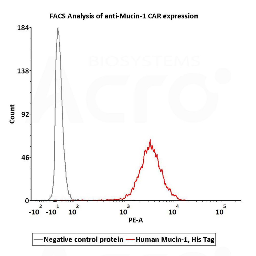  Mucin-1 FACS