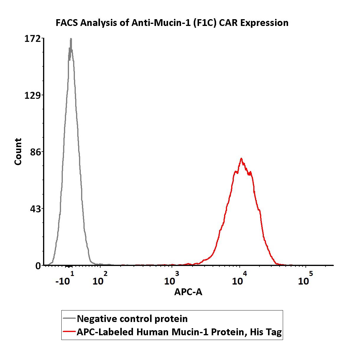  Mucin-1 FACS