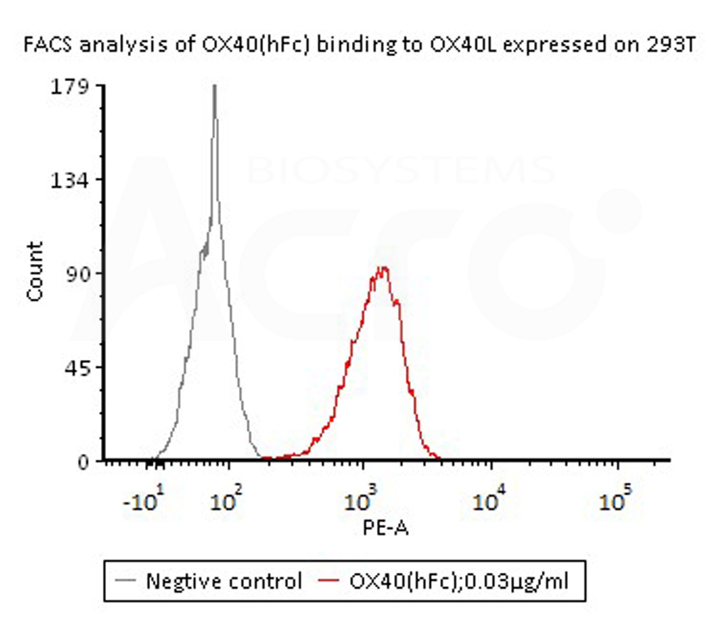  OX40 FACS