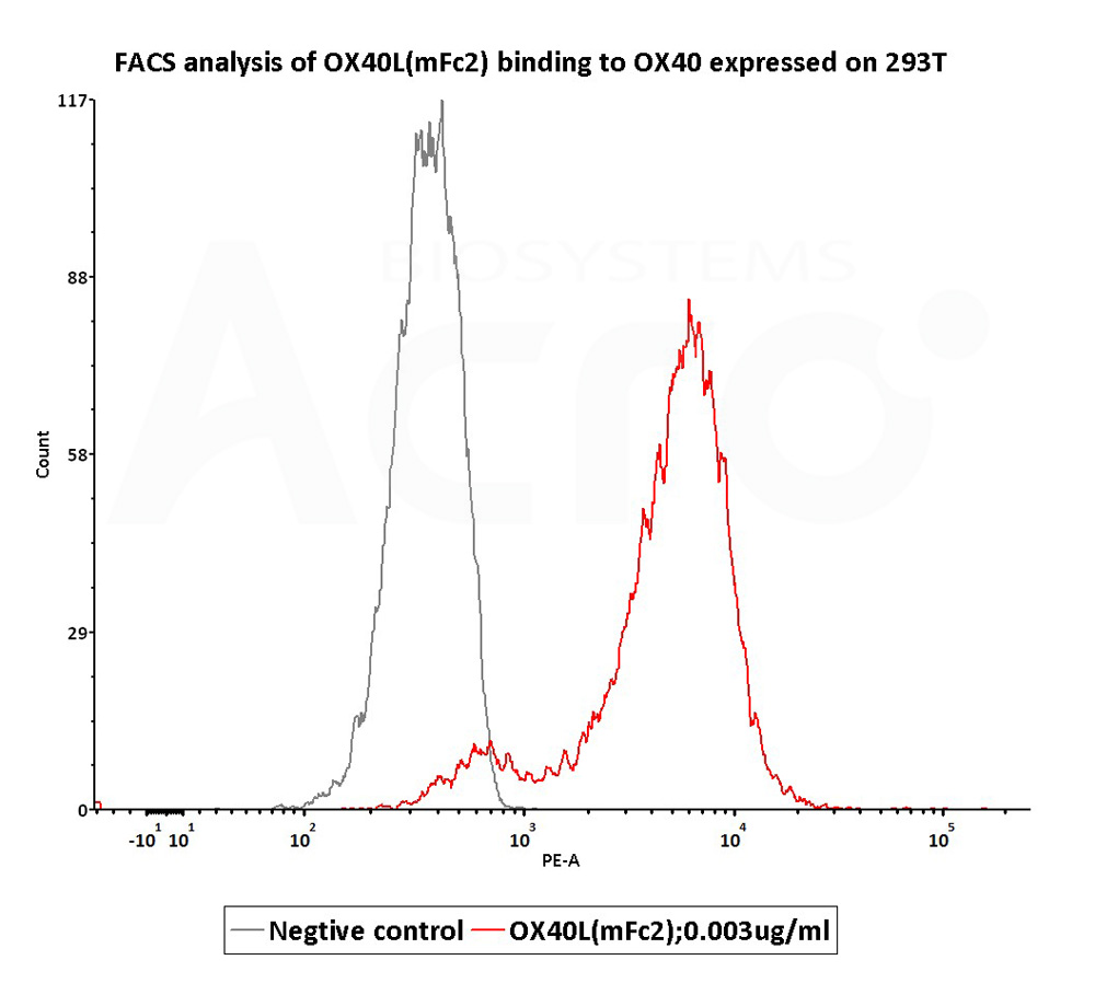  OX40 Ligand FACS