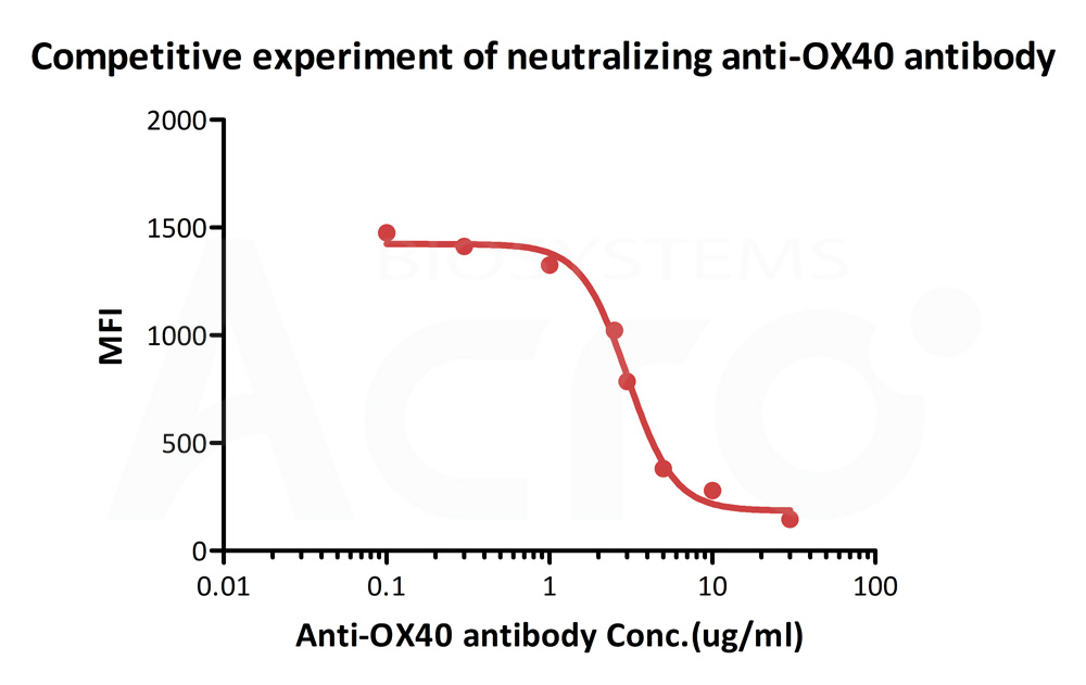  OX40 Ligand FACS