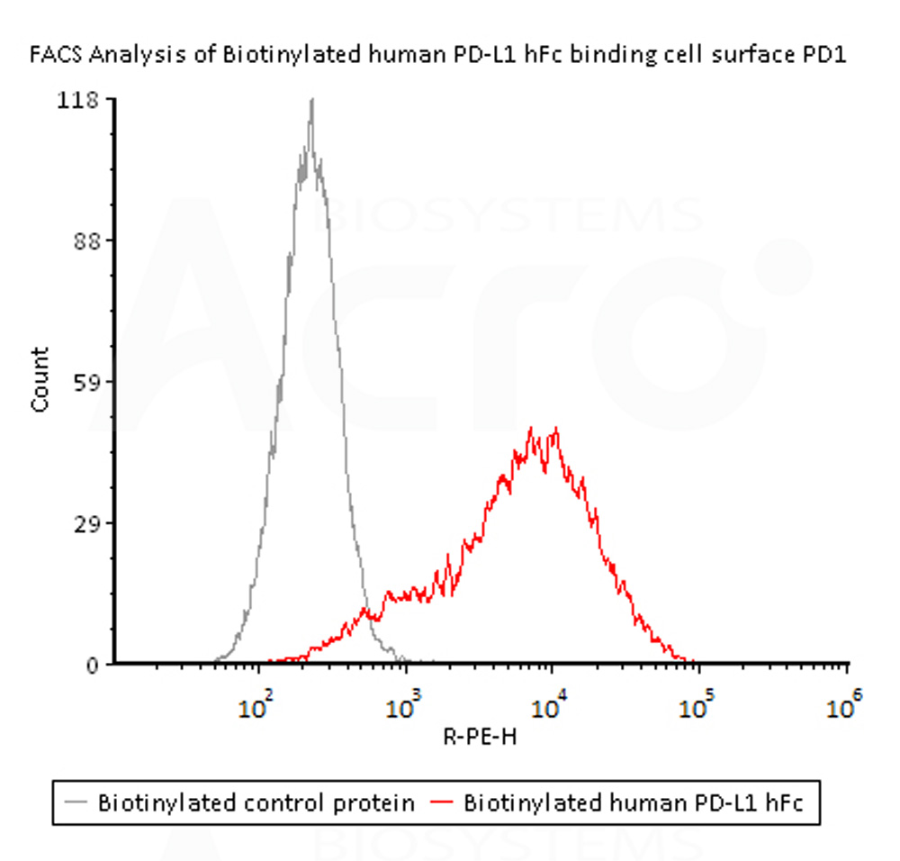  PD-L1 FACS