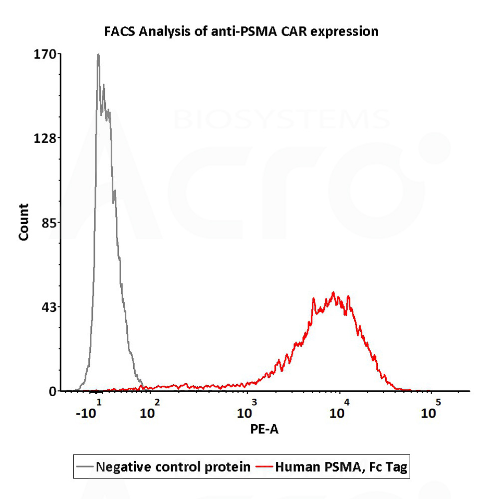  PSMA FACS