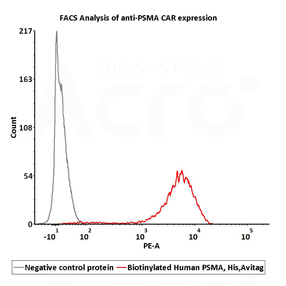  PSMA FACS