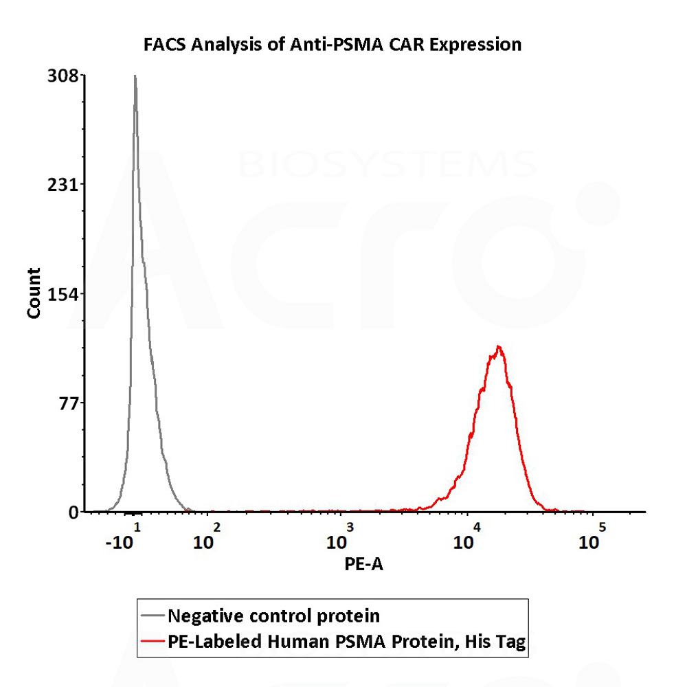 FACS assay shows that recombinant Biotinylated FACS