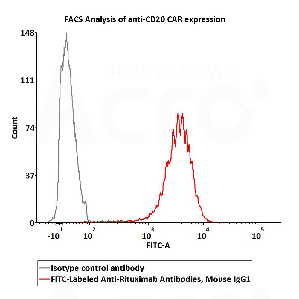  Rituximab FACS