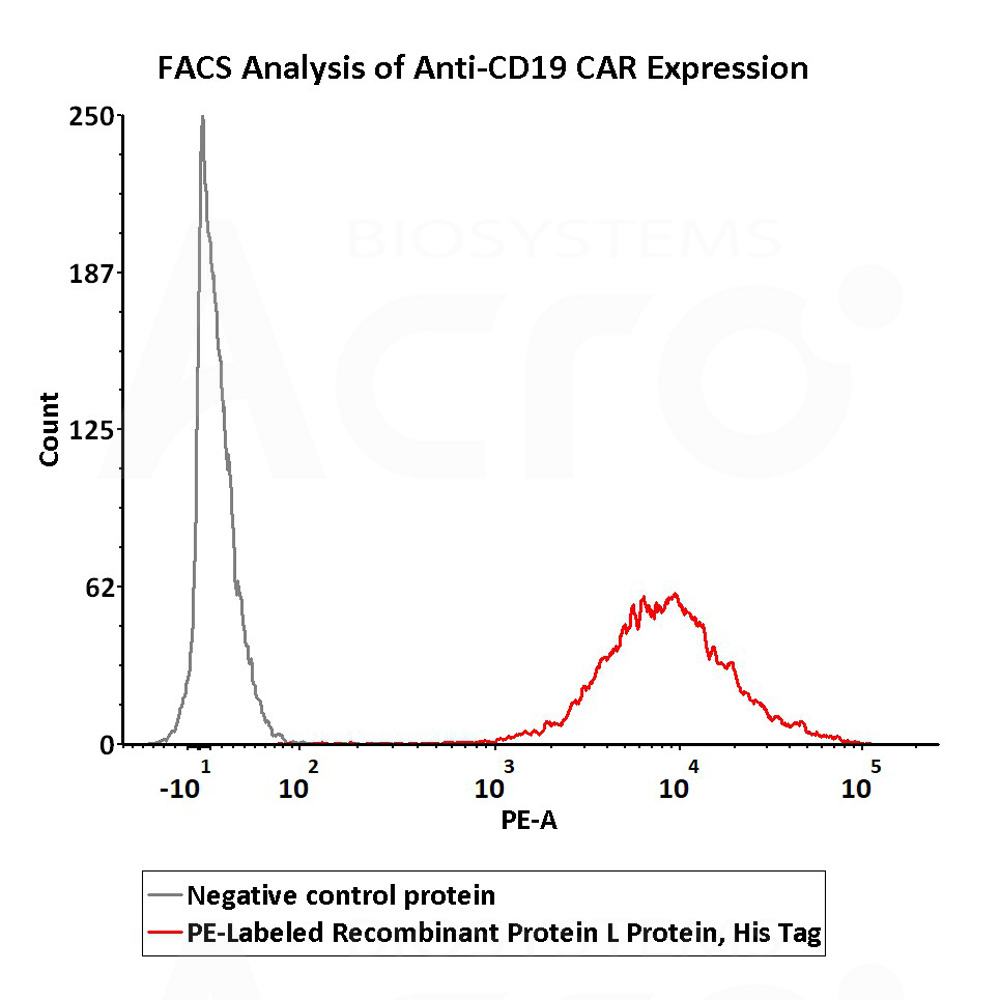 FACS assay shows that recombinant Biotinylated FACS