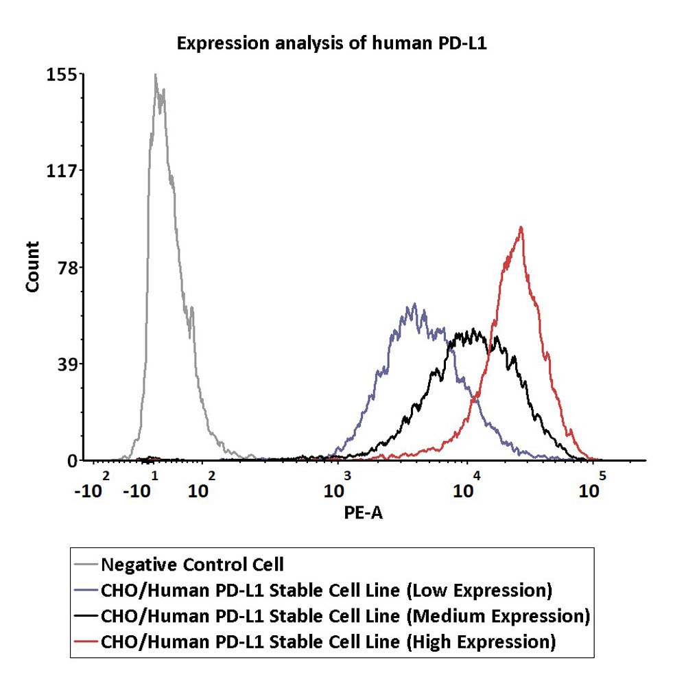  PD-L1 FACS